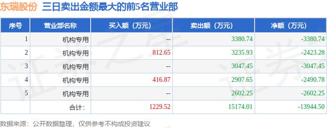 7月2日东瑞股份（001201）龙虎榜数据：机构净卖出134亿元（3日）北向资金(图2)