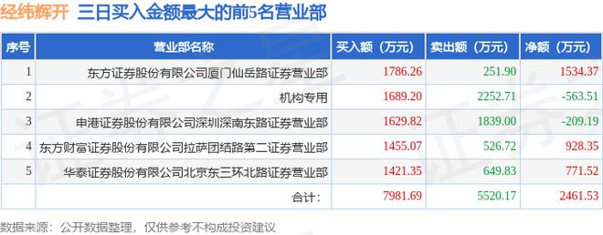 7月4日经纬辉开（300120）龙虎榜数据：游资量化打板上榜