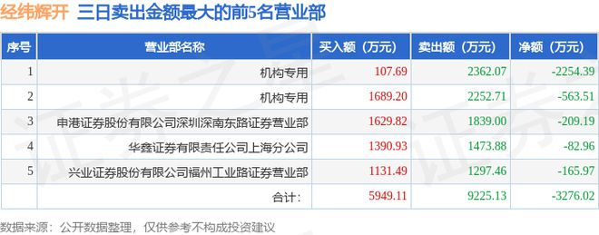 7月4日经纬辉开（300120）龙虎榜数据：游资量化打板上榜(图2)