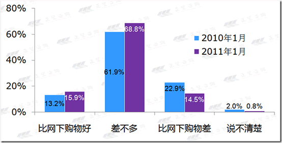 如何通过电子商务平台分析消费者行为