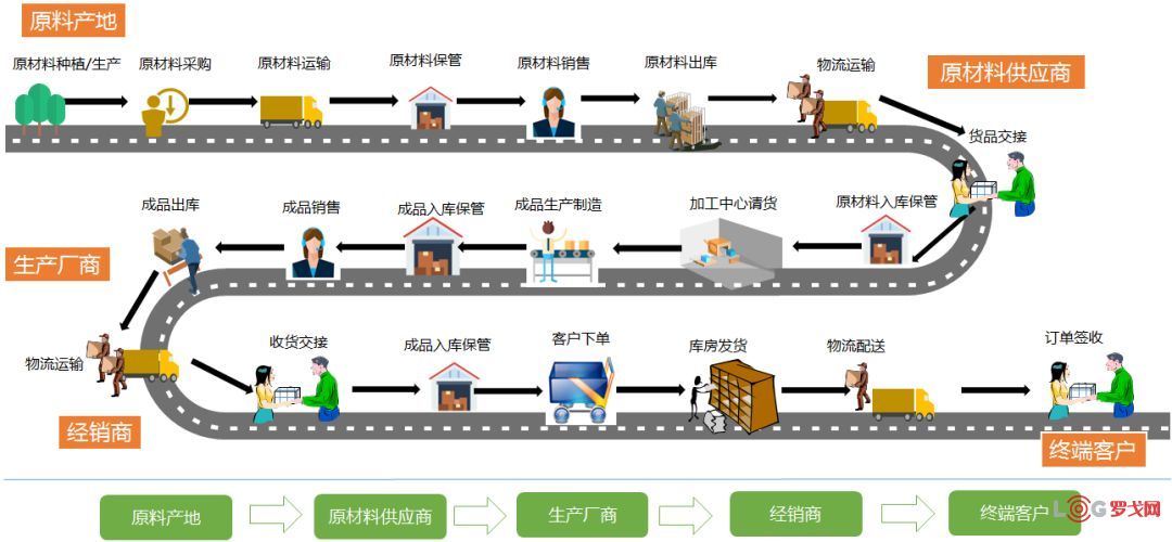 适应性网络信息与供应链管理