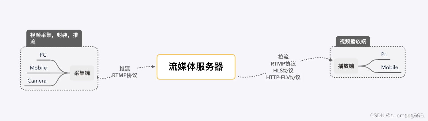 如何利用视频内容丰富信息流形式