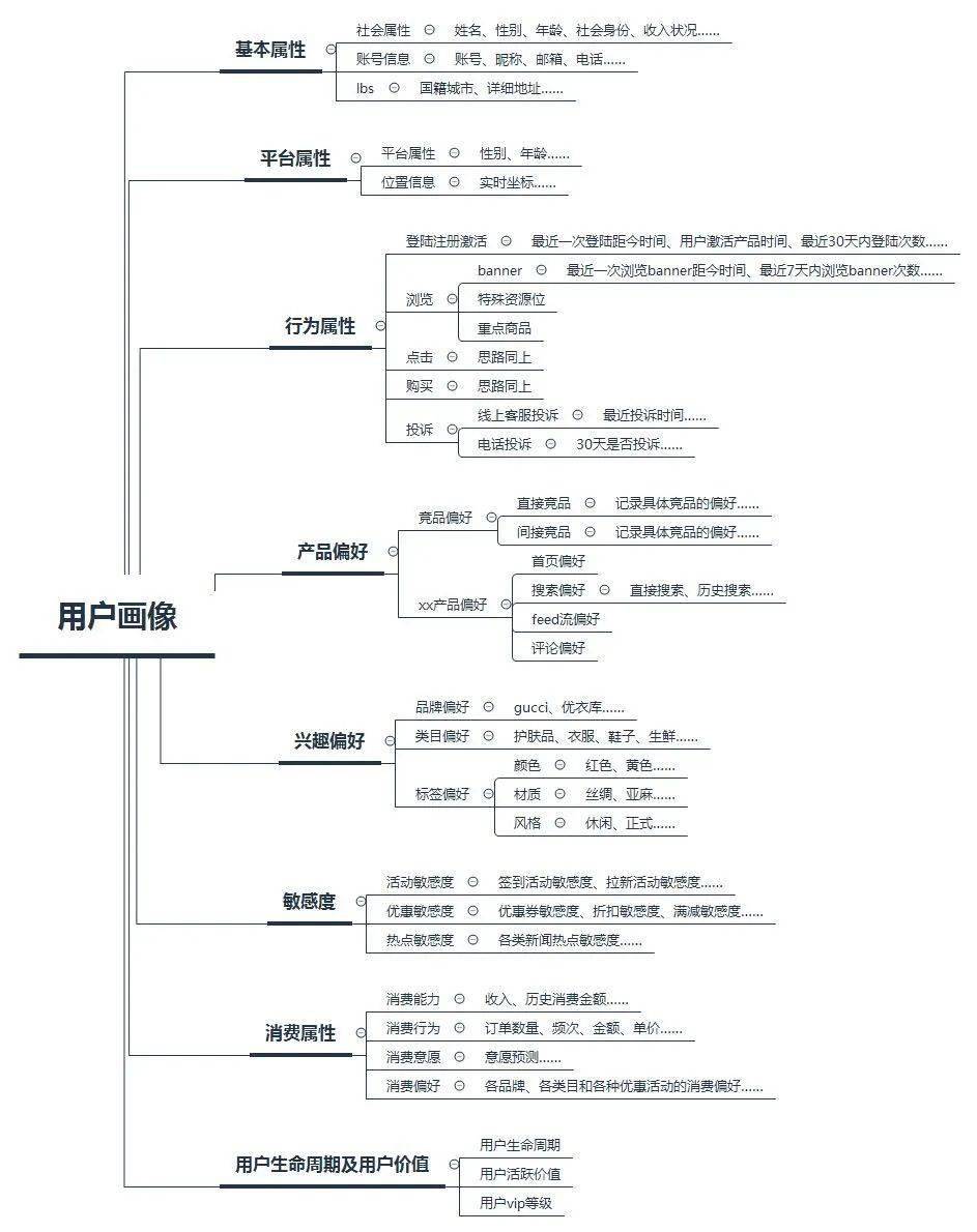 九游官网：如何建立信息体系的用户画像