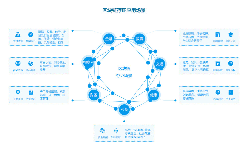 网络信息与区块链结合的市场机遇