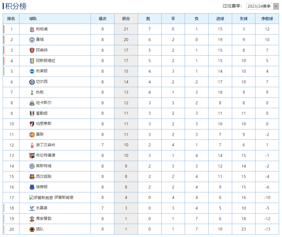 曼城客场取胜皇家马德里，领跑积分榜继续领先